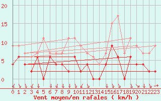 Courbe de la force du vent pour Bourg-Saint-Maurice (73)