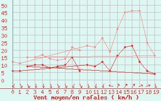 Courbe de la force du vent pour Antibes (06)