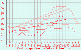 Courbe de la force du vent pour Vannes-Sn (56)