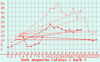 Courbe de la force du vent pour Troyes (10)