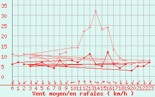 Courbe de la force du vent pour Bad Kissingen