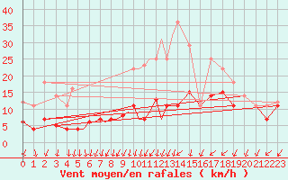 Courbe de la force du vent pour Diepholz