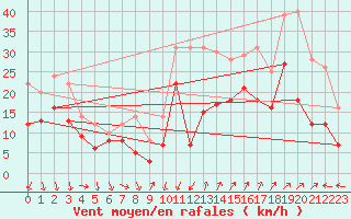 Courbe de la force du vent pour Montpellier (34)