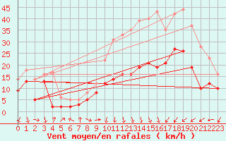 Courbe de la force du vent pour Grenoble/St-Etienne-St-Geoirs (38)