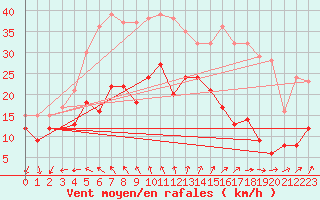 Courbe de la force du vent pour Ile d