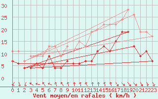 Courbe de la force du vent pour Cazaux (33)