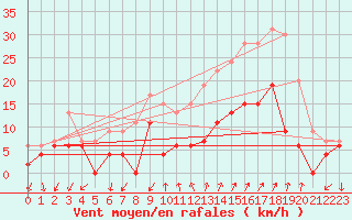 Courbe de la force du vent pour Embrun (05)