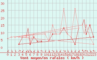 Courbe de la force du vent pour Murted Tur-Afb