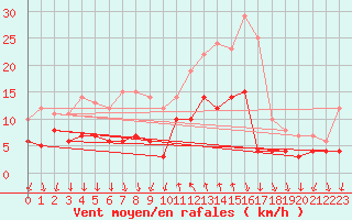 Courbe de la force du vent pour Cannes (06)
