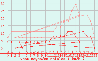 Courbe de la force du vent pour Bourg-Saint-Maurice (73)