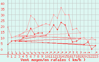 Courbe de la force du vent pour Creil (60)