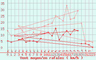 Courbe de la force du vent pour Le Mans (72)