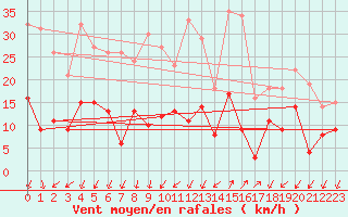 Courbe de la force du vent pour Embrun (05)