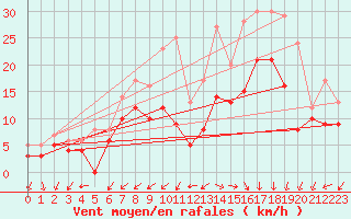 Courbe de la force du vent pour Elpersbuettel