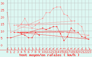 Courbe de la force du vent pour Le Bourget (93)