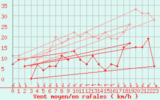 Courbe de la force du vent pour Rennes (35)