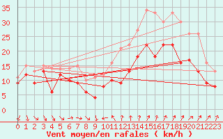 Courbe de la force du vent pour Montpellier (34)