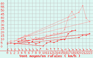 Courbe de la force du vent pour Nmes - Courbessac (30)