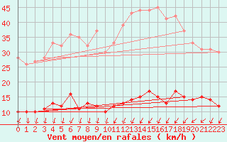 Courbe de la force du vent pour Mont-Saint-Vincent (71)