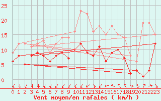 Courbe de la force du vent pour Ahaus