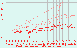 Courbe de la force du vent pour Evreux (27)