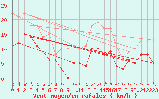 Courbe de la force du vent pour Lons-le-Saunier (39)