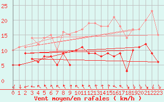 Courbe de la force du vent pour Villacoublay (78)