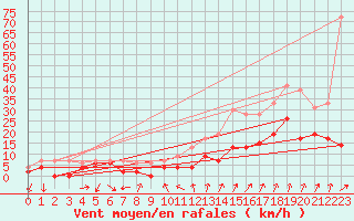 Courbe de la force du vent pour Aubenas - Lanas (07)