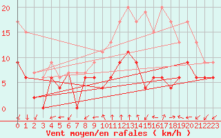 Courbe de la force du vent pour Dole-Tavaux (39)