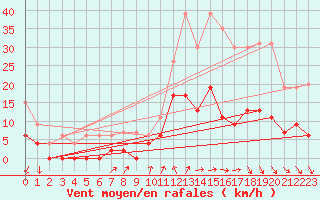 Courbe de la force du vent pour Montlimar (26)