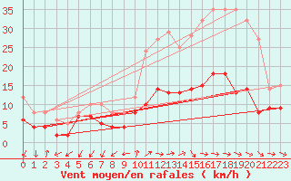 Courbe de la force du vent pour Limoges (87)