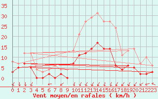 Courbe de la force du vent pour Epinal (88)