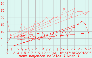 Courbe de la force du vent pour Le Bourget (93)