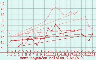 Courbe de la force du vent pour Dole-Tavaux (39)