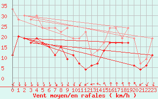 Courbe de la force du vent pour Leucate (11)