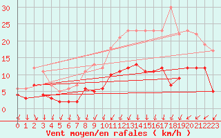 Courbe de la force du vent pour Trappes (78)