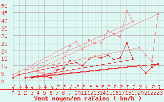 Courbe de la force du vent pour Weingarten, Kr. Rave