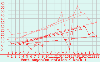 Courbe de la force du vent pour Millau - Soulobres (12)