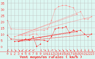 Courbe de la force du vent pour Annecy (74)