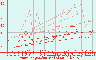 Courbe de la force du vent pour Buzenol (Be)