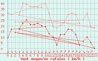 Courbe de la force du vent pour Embrun (05)