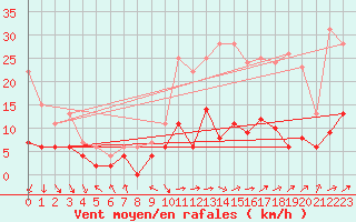 Courbe de la force du vent pour Le Mans (72)