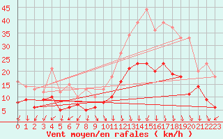 Courbe de la force du vent pour Lons-le-Saunier (39)