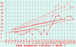 Courbe de la force du vent pour Orange (84)