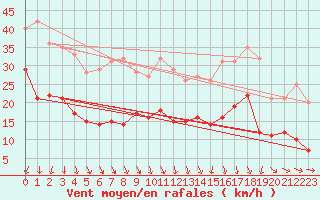 Courbe de la force du vent pour Reims-Prunay (51)