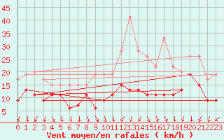 Courbe de la force du vent pour Dole-Tavaux (39)