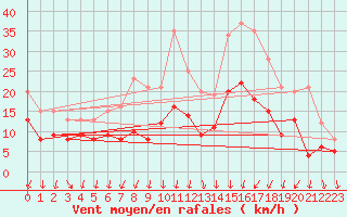Courbe de la force du vent pour Weissenburg