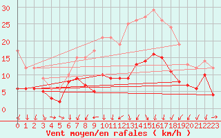 Courbe de la force du vent pour Harzgerode