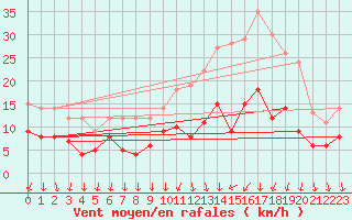 Courbe de la force du vent pour Le Bourget (93)