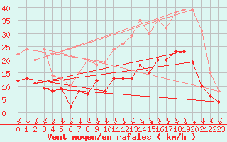 Courbe de la force du vent pour Ambrieu (01)